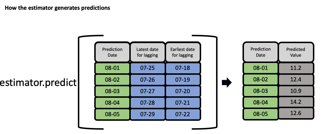 estimator predictions