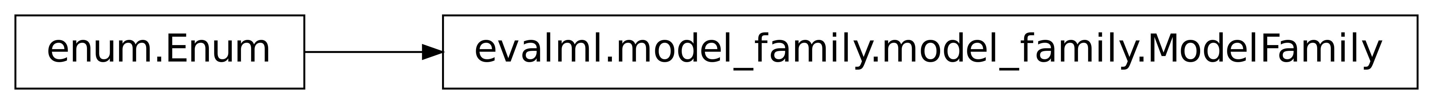 Inheritance diagram of ModelFamily