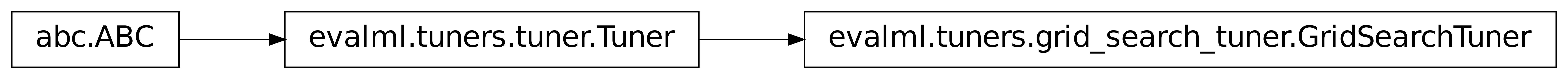 Inheritance diagram of GridSearchTuner