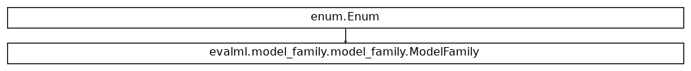 Inheritance diagram of ModelFamily