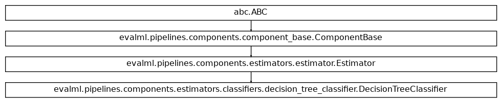 Inheritance diagram of DecisionTreeClassifier