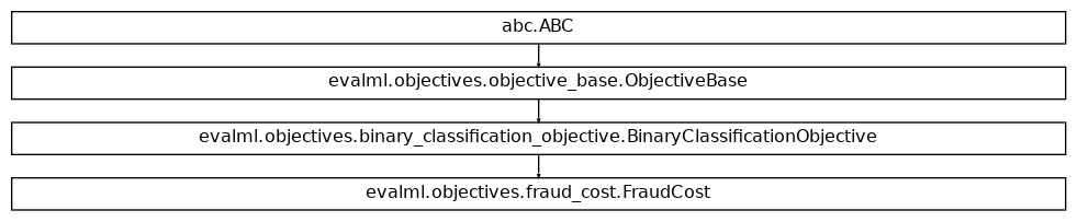 Inheritance diagram of FraudCost
