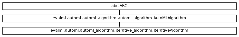 Inheritance diagram of IterativeAlgorithm