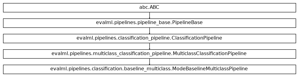 Inheritance diagram of ModeBaselineMulticlassPipeline