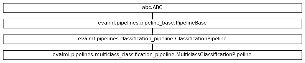 Inheritance diagram of MulticlassClassificationPipeline