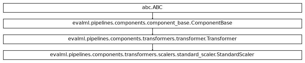 Inheritance diagram of StandardScaler