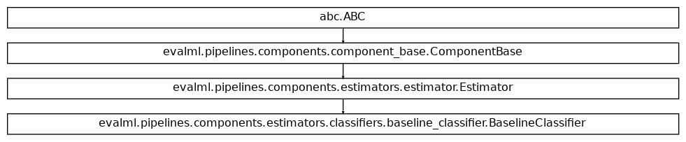 Inheritance diagram of BaselineClassifier