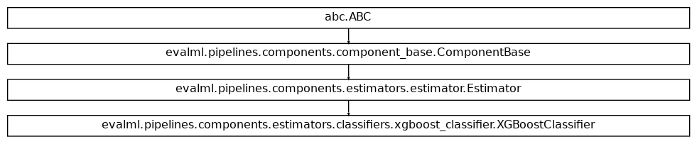 Inheritance diagram of XGBoostClassifier