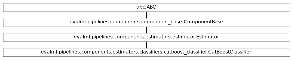 Inheritance diagram of CatBoostClassifier
