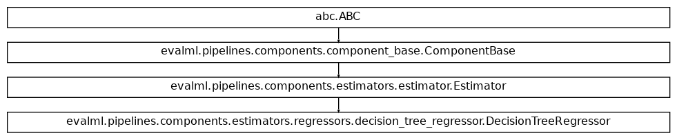 Inheritance diagram of DecisionTreeRegressor
