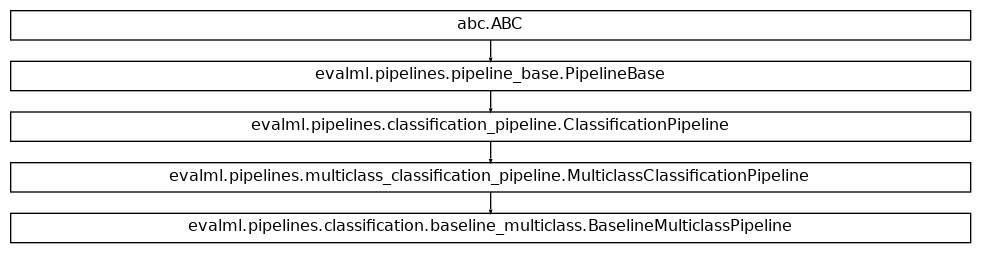 Inheritance diagram of BaselineMulticlassPipeline