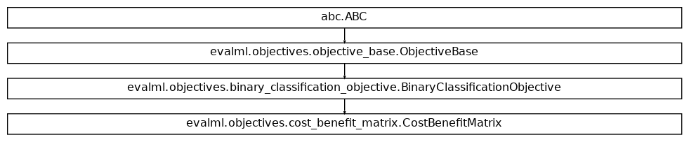 Inheritance diagram of CostBenefitMatrix