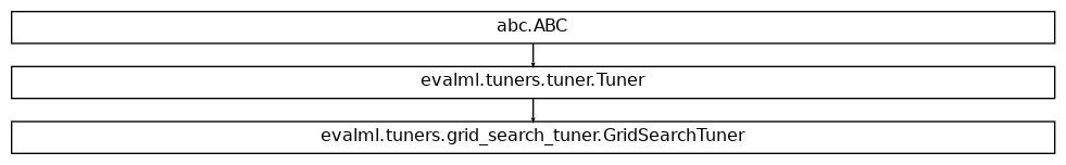 Inheritance diagram of GridSearchTuner
