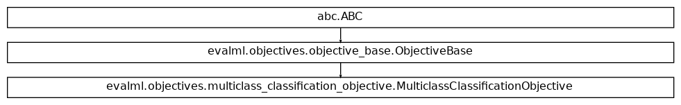 Inheritance diagram of MulticlassClassificationObjective