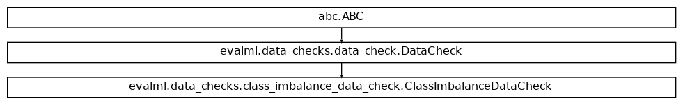 Inheritance diagram of ClassImbalanceDataCheck