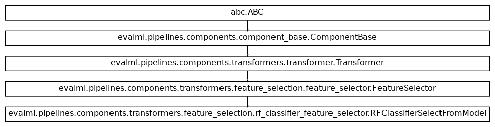 Inheritance diagram of RFClassifierSelectFromModel