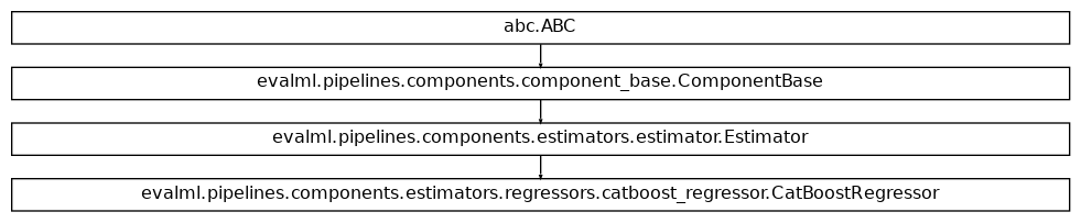 Inheritance diagram of CatBoostRegressor