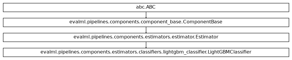 Inheritance diagram of LightGBMClassifier