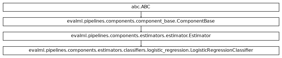 Inheritance diagram of LogisticRegressionClassifier