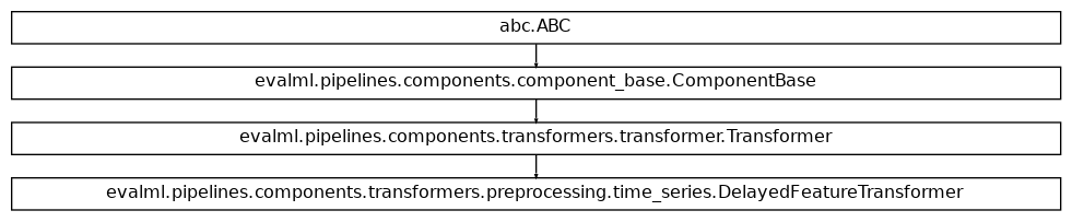 Inheritance diagram of DelayedFeatureTransformer