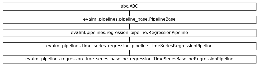 Inheritance diagram of TimeSeriesBaselineRegressionPipeline