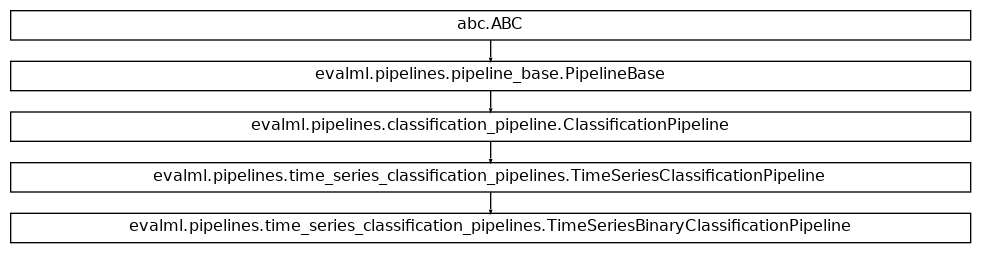 Inheritance diagram of TimeSeriesBinaryClassificationPipeline