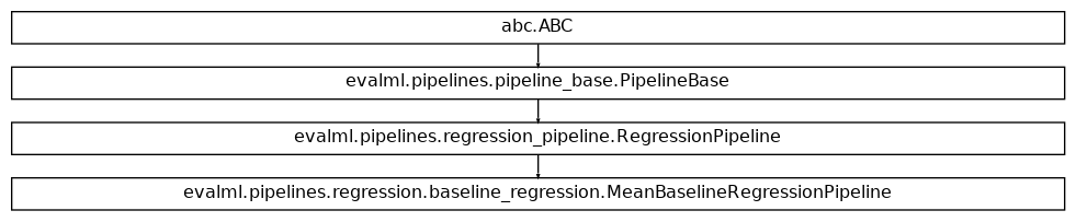 Inheritance diagram of MeanBaselineRegressionPipeline