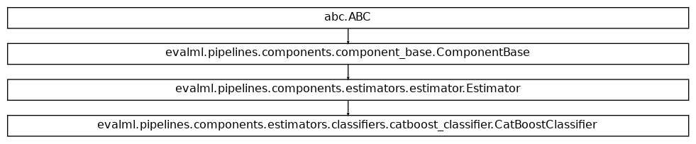 Inheritance diagram of CatBoostClassifier