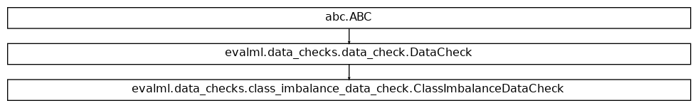 Inheritance diagram of ClassImbalanceDataCheck