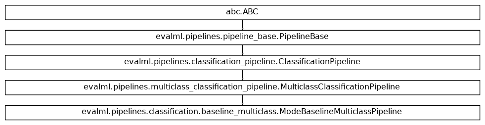 Inheritance diagram of ModeBaselineMulticlassPipeline