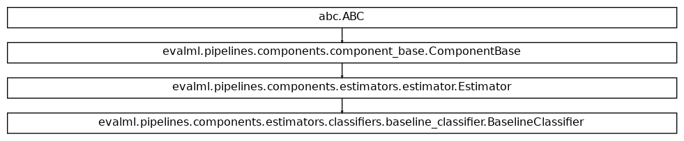 Inheritance diagram of BaselineClassifier