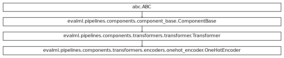 Inheritance diagram of OneHotEncoder