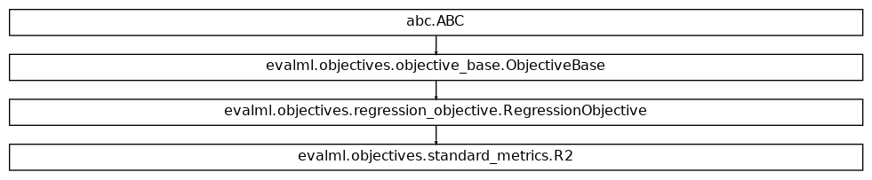 Inheritance diagram of R2