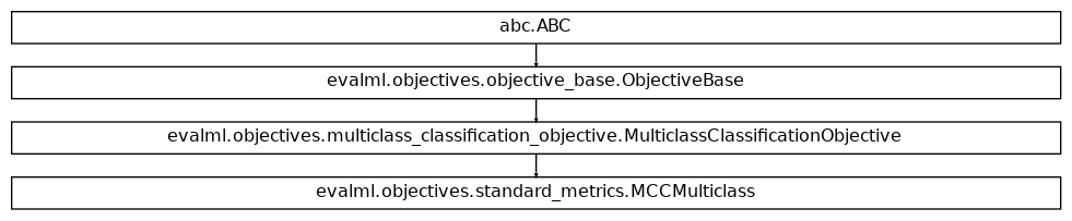 Inheritance diagram of MCCMulticlass