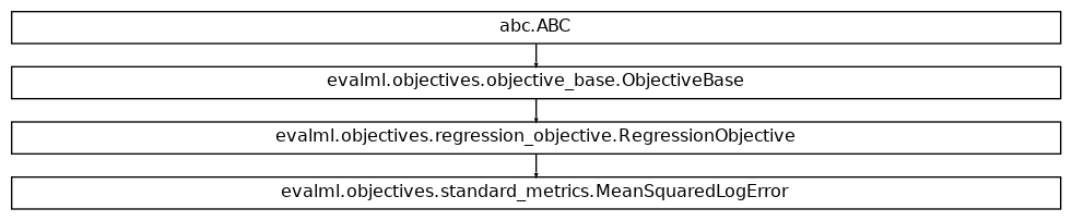 Inheritance diagram of MeanSquaredLogError