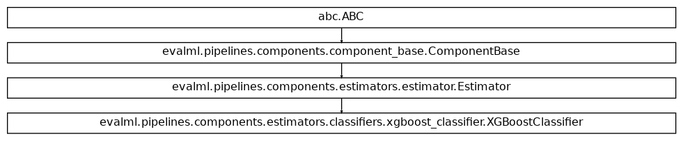 Inheritance diagram of XGBoostClassifier