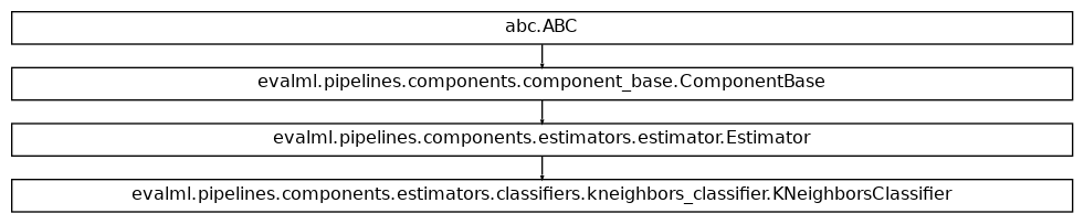 Inheritance diagram of KNeighborsClassifier