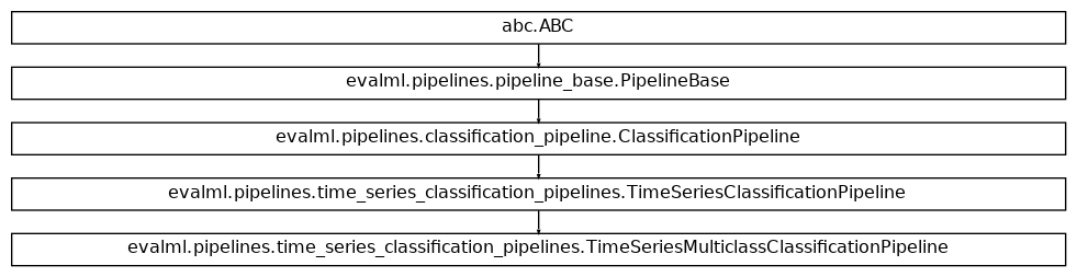 Inheritance diagram of TimeSeriesMulticlassClassificationPipeline