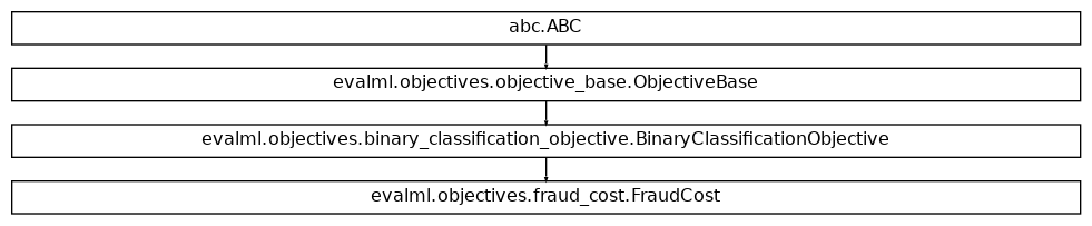Inheritance diagram of FraudCost