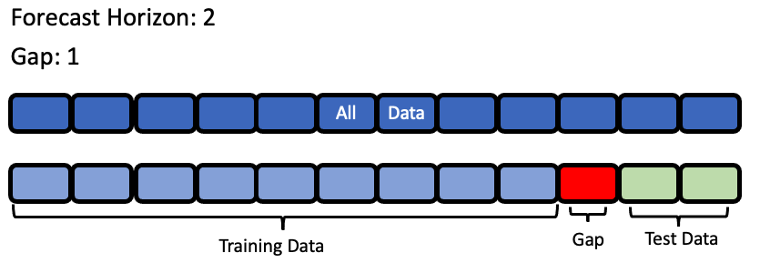 forecast and gap